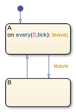Stateflow chart with states A and B where an on action in A broadcasts the leave event to trigger a transition.