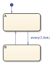 Stateflow chart with the leave event replaced by an every(5,tick) temporal operator on the transition.