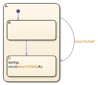Stateflow chart with parent state A and child states B and C where C broadcasts a returnToSelf event.