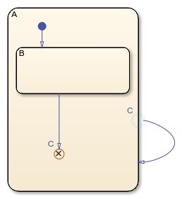 Stateflow chart with exit junction replacing state C and a transition from the exit port back to state A.