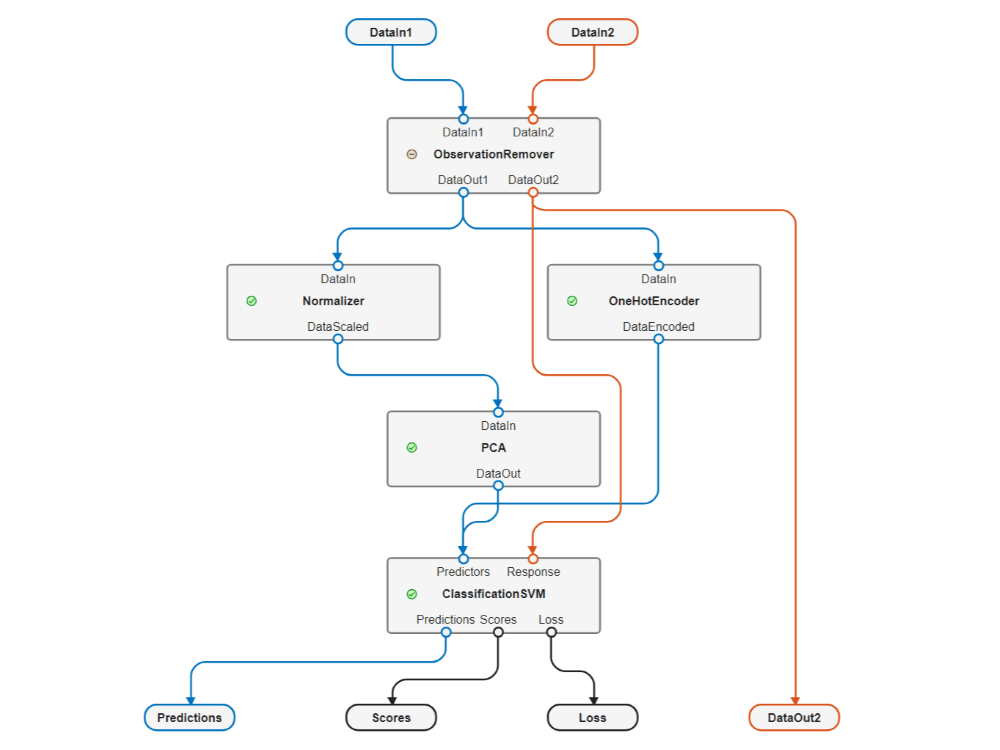 Machine learning pipeline for SVM classification. The pipeline consists of components for removing observations, normalization, one hot encoding, PCA, and SVM classification.