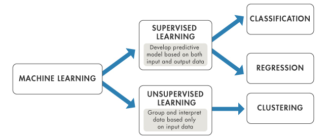 self learning algorithm example