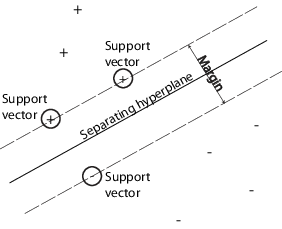 https://www.mathworks.com/help/stats/svmhyperplane.png