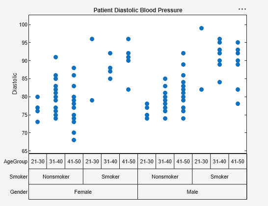 Variability chart that shows variation in patient diastolic blood pressure based on gender, smoker status, and age group.