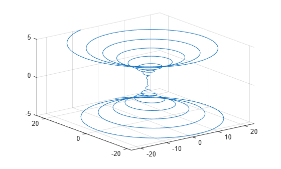 Figure contains an axes object. The axes object contains an object of type parameterizedfunctionline.