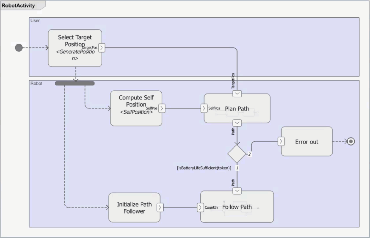 Activity Diagram Animation