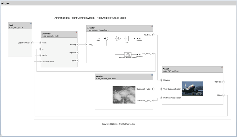 Aircraft digital flight control system with FMU component