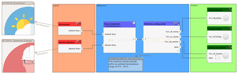 Requirements Perspective showing requirements linked to components in machine cooling example architecture model.