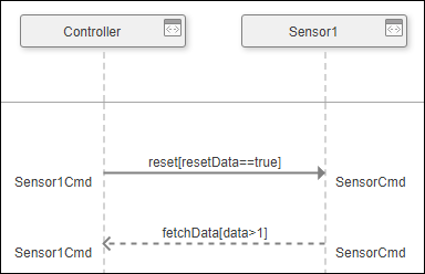 A sequence diagram with two lifelines, Controller and Sensor1. There is a call message from Controller to Sensor1 with message label reset[resetData==true] and a response message from Sensor1 to Controller with message label fetchData[data>1].
