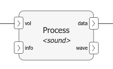 Action node named Process with pins that match sound inputs and outputs from MATLAB function