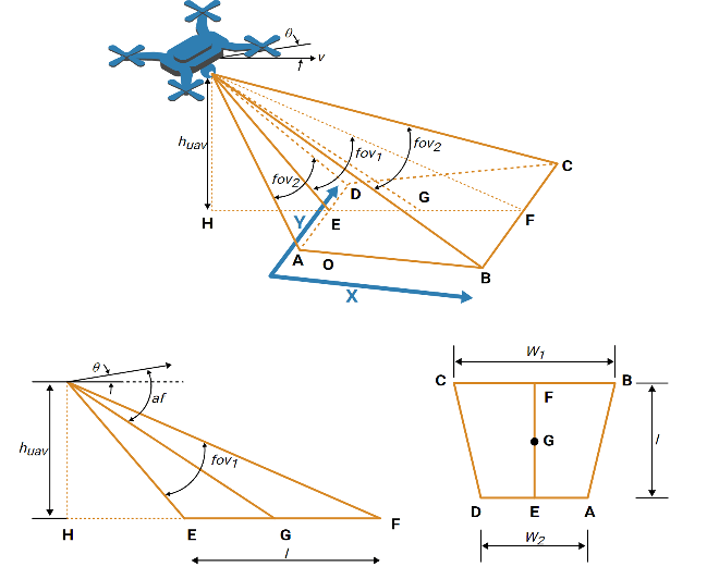 Relationship between field of view, UAV height, and coverage area.