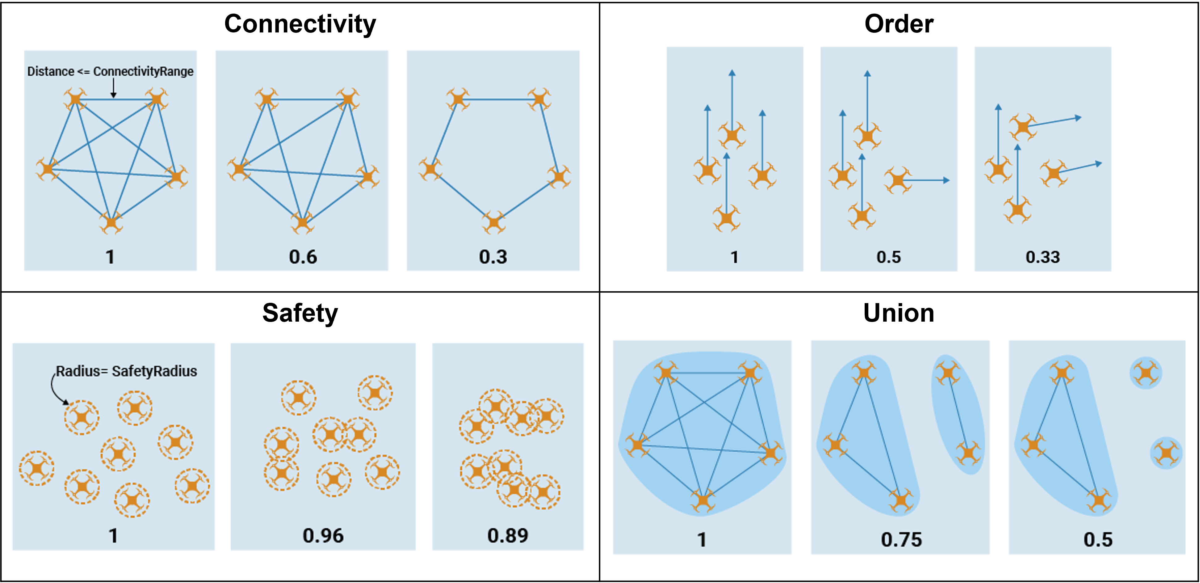 UAV formation performance metrics