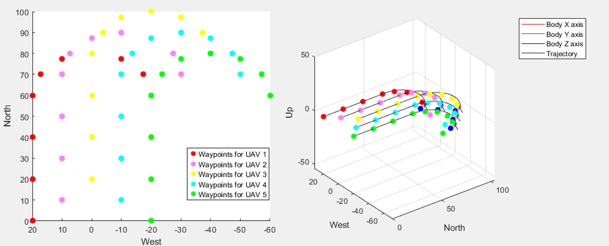 Waypoints for 5 UAVs and the plot of simulation result