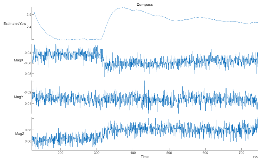 Plot of estimated yaw and magnetometer readings in X, Y, and Z axes from a sample log.
