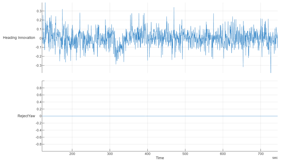 Plot of estimated heading innovation and RejectYaw flag from a sample flight log.