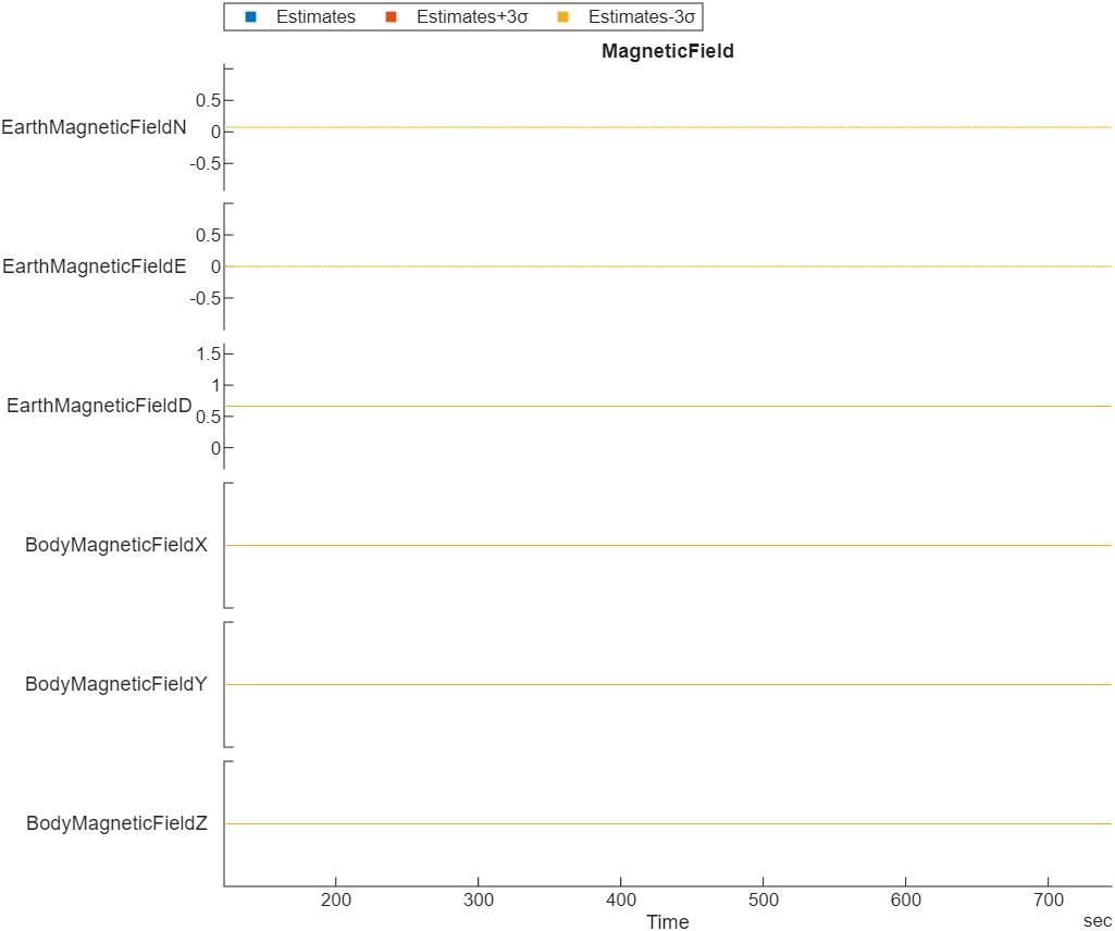 Magnetic field plot of a particular flight log