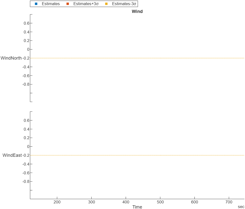 Wind estimate plot of a particular flight log
