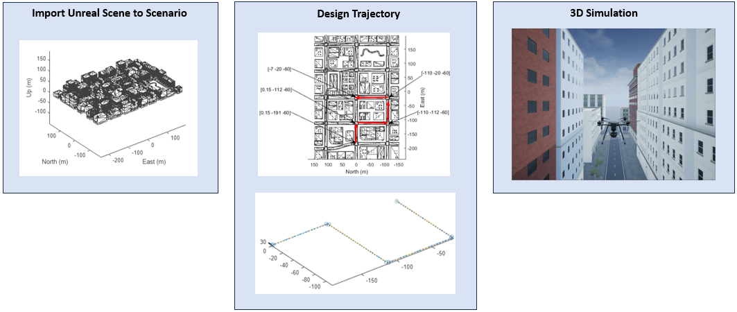 Process of importing Unreal scene into UAV scenario, designing a trajectory in the scenario, and simulating the trajectory in the 3D Unreal scene.