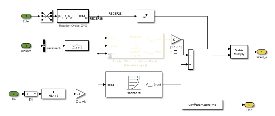 Wind model blocks in VTOL UAV controller template