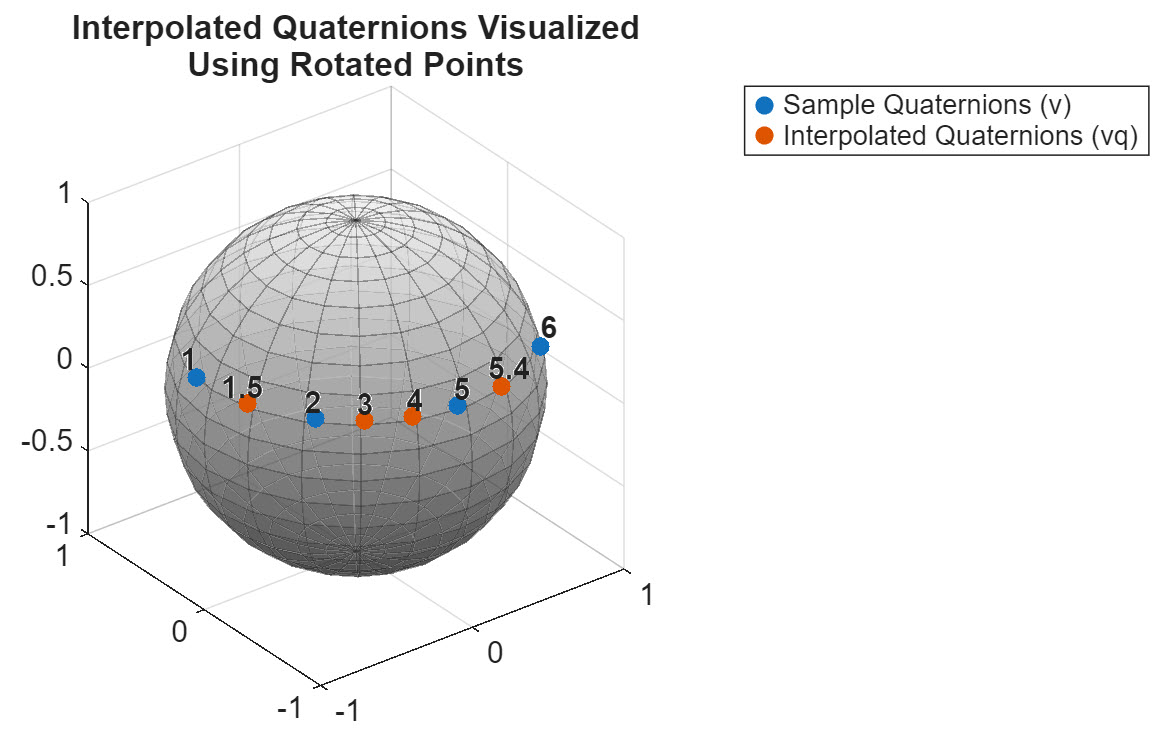 Interpolated quaternions visualized using rotated points on a unit sphere.