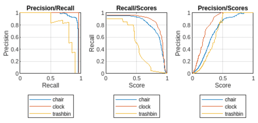 This image shows the precision-recall plots for selected classes, at a single overlap threshold, to determine the optimal detection threshold.
