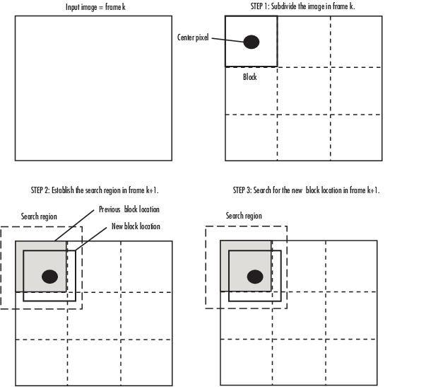 Estimate motion between images or video frames Simulink
