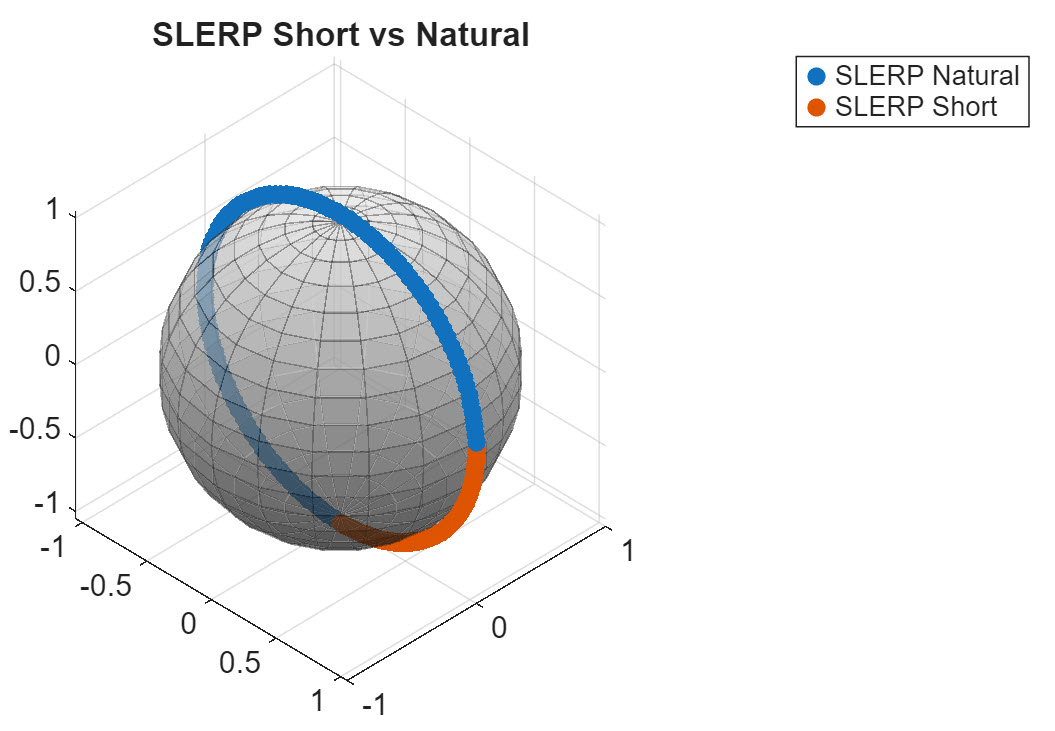 Visualization of the difference between the "short" and "natural" interpolation methods by rotating a point using the interpolated quaternions on a unit sphere.