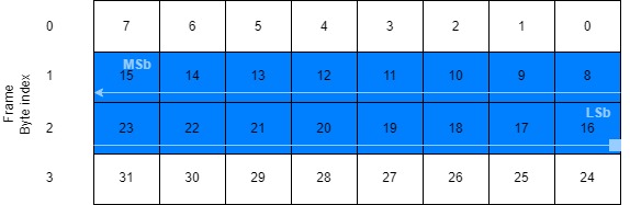 AUTOSAR frame byte index