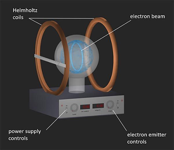 Virtual measurement of e/m lab.