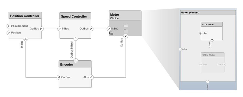 Configure Model Variations