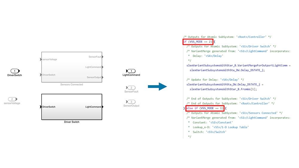 Code Generation for Variant Choices