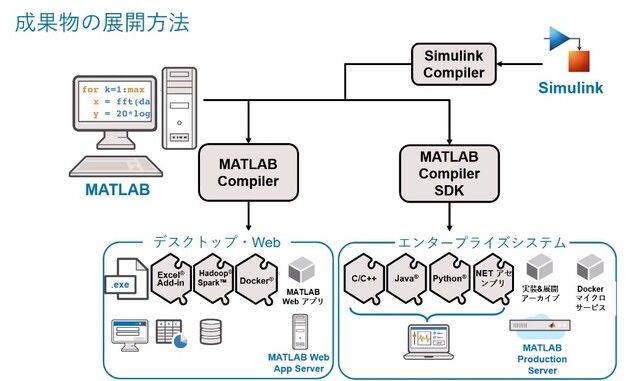 MATLABで作成したGUIアプリをスタンドアロンアプリとして展開する方法を紹介します。MATLAB の標準機能のApp Designer で作成したGUI アプリは、MATLAB Compiler の機能を使うことでスタンドアロンアプリ (実行ファイル)