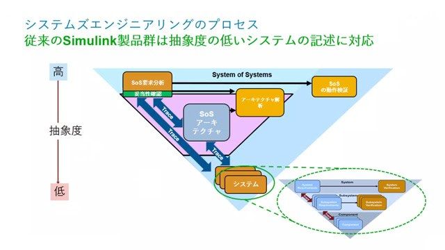 本動画では、モデルベースデザインのモデル・コード検証、システムアーキテクチャ設計、先進アルゴリズム設計のワークフローについて紹介し、MATLAB, Simulinkがどのように使えるのかについて説明します。