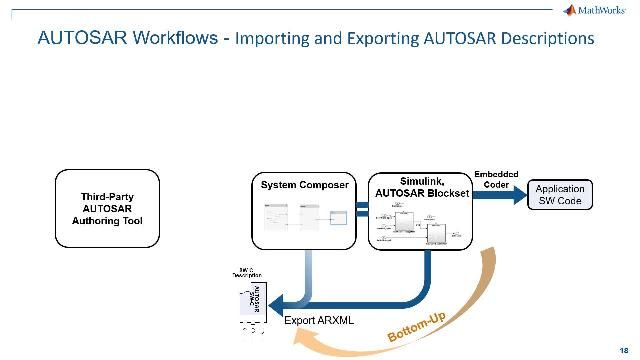 Dieses Video gibt Ihnen einen Überblick über die Möglichkeiten des AUTOSAR Blocksets zur Entwicklung von AUTOSAR Classic & Adaptive Software. Hierzu werden für beide Plattformen Workflows vorgestellt und auch die Entwicklung von AUTOSAR-Software-Architekturen mit System Composer gezeigt.