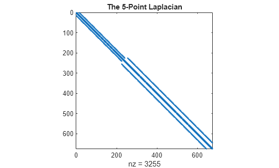 Figure contains an axes object. The axes object with title The 5-Point Laplacian, xlabel nz = 3255 contains a line object which displays its values using only markers.