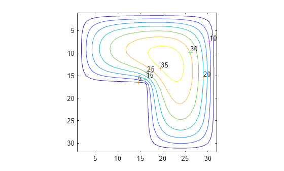 Figure contains an axes object. The axes object contains 15 objects of type contour, line, text.