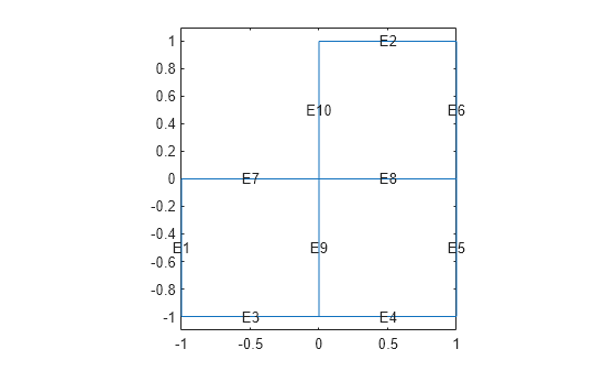 Figure contains an axes object. The axes object contains 11 objects of type line, text.