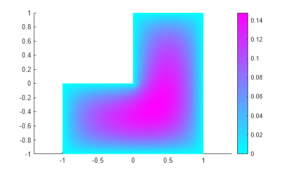 Figure contains an axes object. The axes object contains an object of type patch.